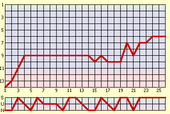 waagrecht: Spieltag, senkrecht: Tabellenplatz